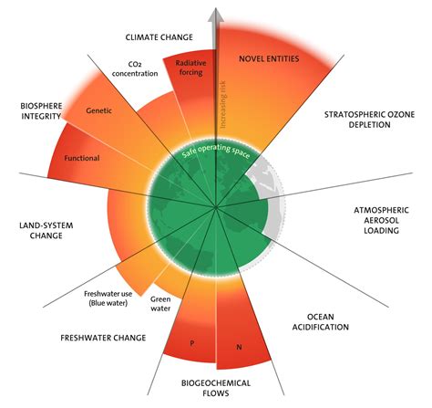 地球限度|Planetary boundaries